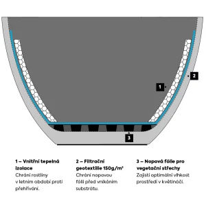 Příslušenství ke květináči