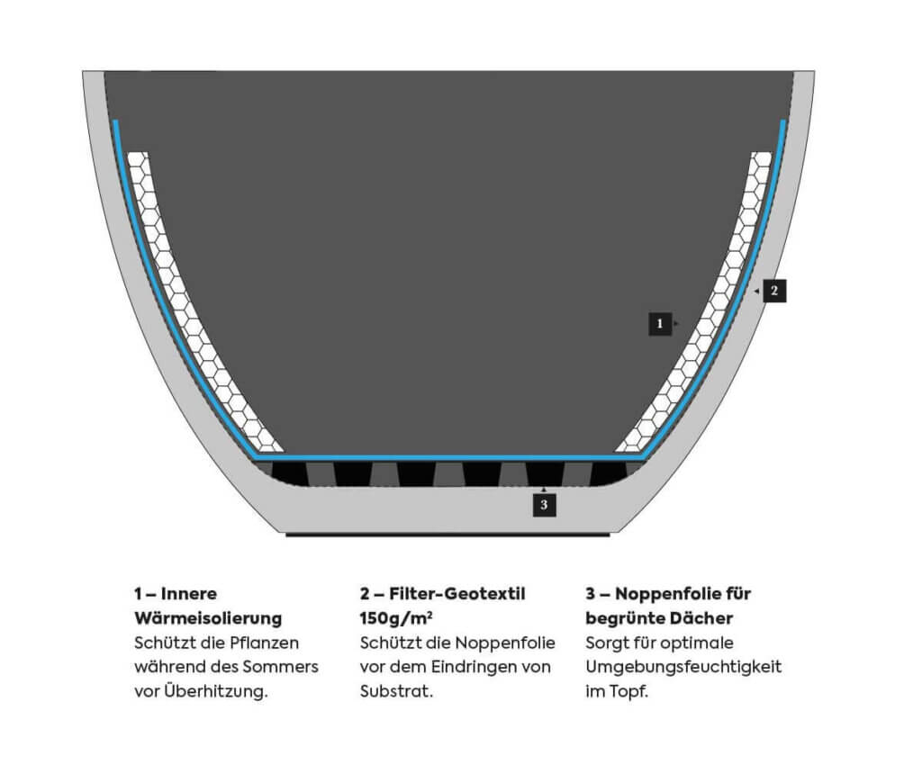 Zubehör zum Blumentopf Classic L