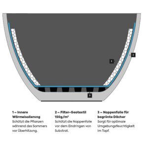 Zubehör zum Blumentopf Classic L